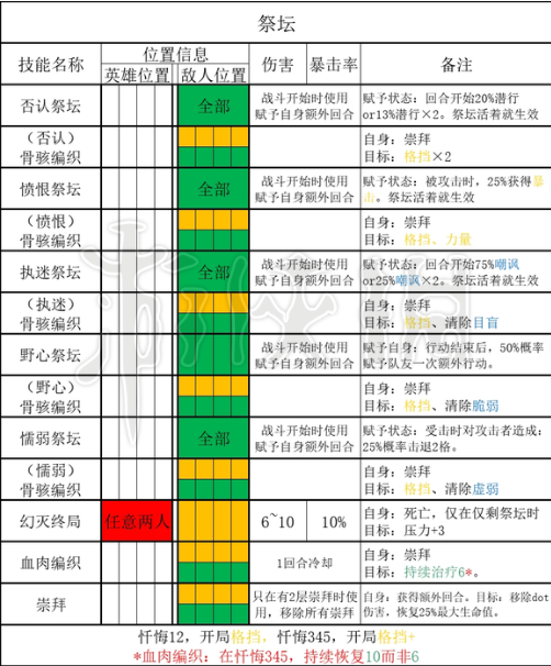 暗黑地牢2祭坛能力详解[暗黑地牢2祭坛有什么能力]