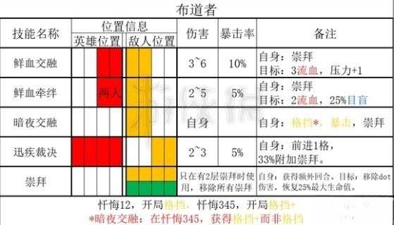 暗黑地牢2布道者能力一览[暗黑地牢2敌人布道者有什么能力]