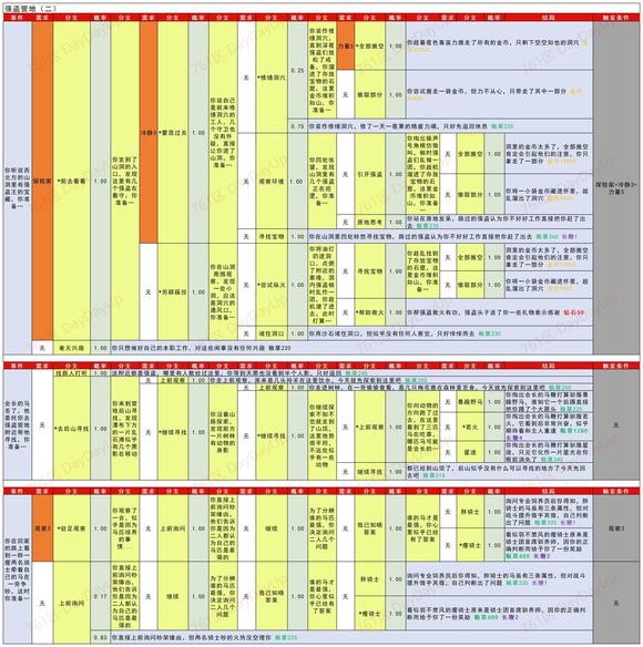 《疯狂骑士团》助手调查线索全图鉴攻略