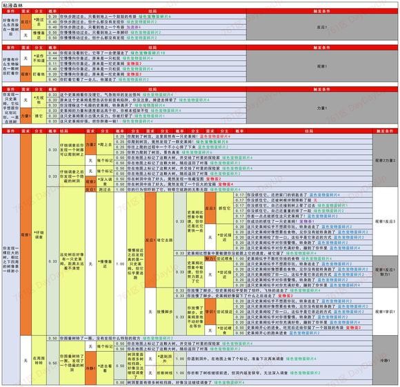 《疯狂骑士团》助手调查线索全图鉴攻略