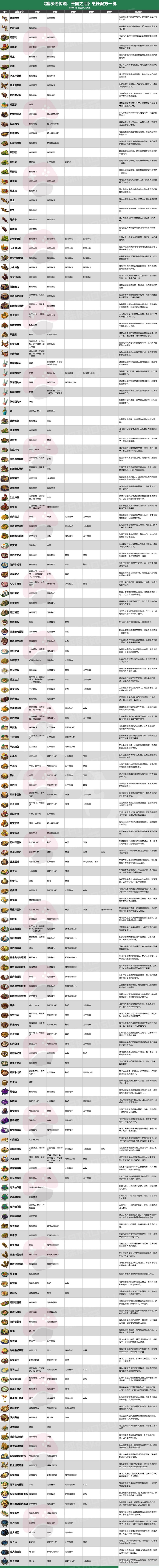 塞尔达传说王国之泪料理汇总[王国之泪全料理烹饪食物配方]