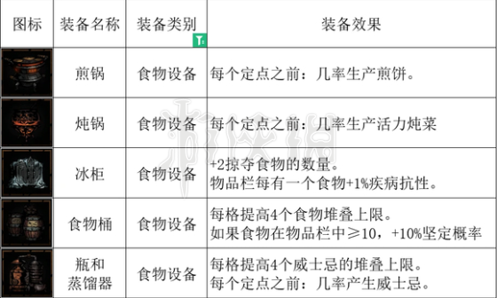 暗黑地牢2食物设备介绍[暗黑地牢2食物有什么效果]