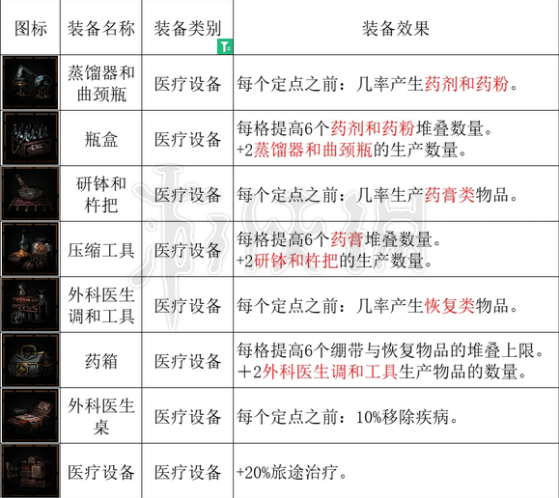 暗黑地牢2治疗道具详解[暗黑地牢2怎么提高治疗量]