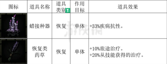 暗黑地牢2治疗道具详解[暗黑地牢2怎么提高治疗量]