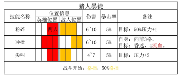 暗黑地牢2猪人暴徒击败攻略[暗黑地牢2猪人暴徒怎么打]