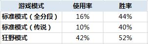 炉石传说任务卡胜率数据解析[最弱任务竟然是它]