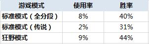 炉石传说任务卡胜率数据解析[最弱任务竟然是它]