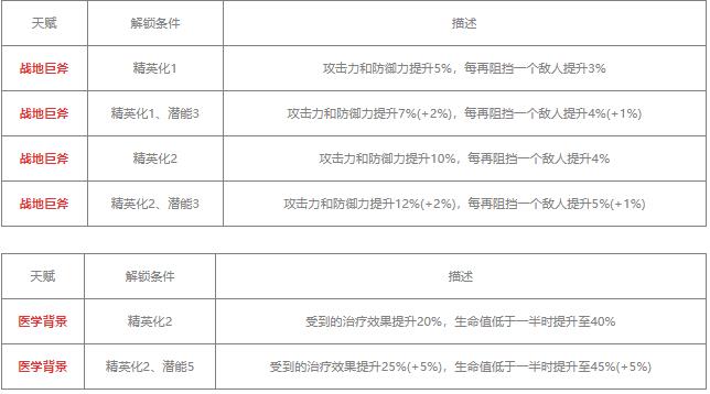 明日方舟百炼嘉维尔值得练吗