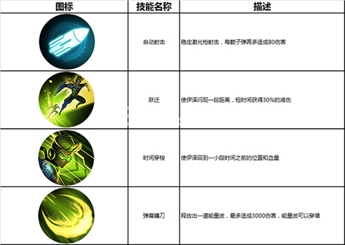 英雄使命手游伊泽怎么样[伊泽技能图鉴]