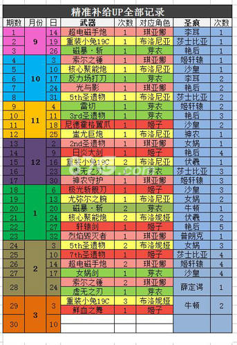 崩坏3精准补给up顺序[精准补给up规律]