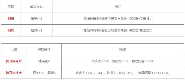 明日方舟陈值得练吗