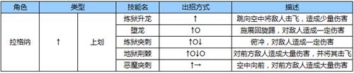 苍翼之刃拉格纳怎么出招[拉格纳出招表一览]