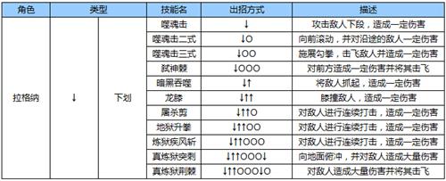 苍翼之刃拉格纳怎么出招[拉格纳出招表一览]