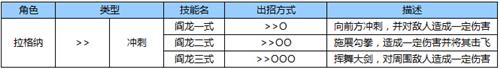 苍翼之刃拉格纳怎么出招[拉格纳出招表一览]