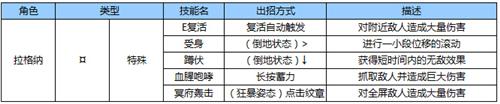 苍翼之刃拉格纳怎么出招[拉格纳出招表一览]