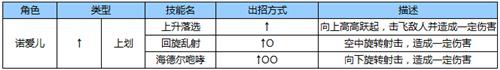 苍翼之刃诺爱儿怎么出招[诺爱儿出招表一览]