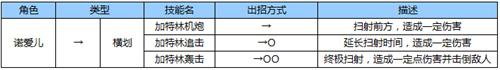 苍翼之刃诺爱儿怎么出招[诺爱儿出招表一览]