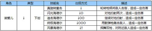 苍翼之刃诺爱儿怎么出招[诺爱儿出招表一览]