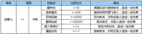 苍翼之刃诺爱儿怎么出招[诺爱儿出招表一览]