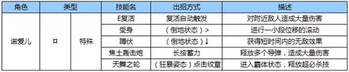 苍翼之刃诺爱儿怎么出招[诺爱儿出招表一览]