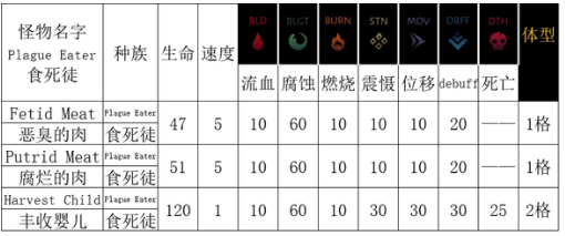 暗黑地牢2怪物打法介绍[暗黑地牢2丰收之屋有哪些怪物]