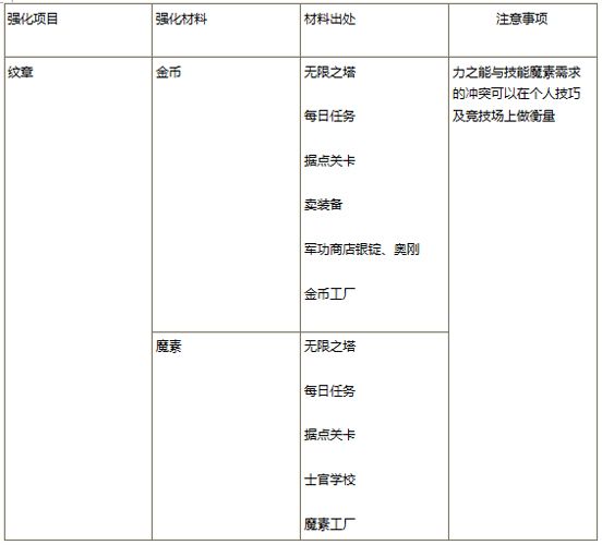 苍翼之刃新手进阶攻略[苍翼之刃战力提升攻略]