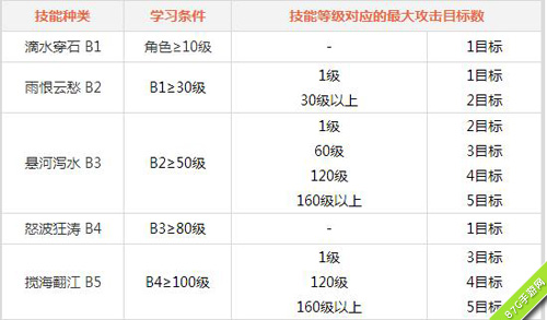 问道手游水系门派厉害吗[水系技能效果详解]