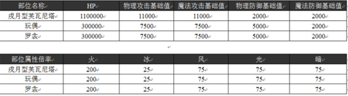 乖离性百万亚瑟王戌月型芙瓦尼塔打法技巧攻略