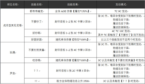 乖离性百万亚瑟王戌月型芙瓦尼塔打法技巧攻略