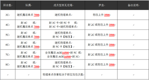 乖离性百万亚瑟王戌月型芙瓦尼塔打法技巧攻略