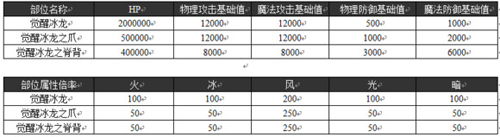 乖离性百万亚瑟王觉醒冰龙怎么打[数据属性打法攻略]