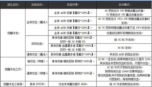 乖离性百万亚瑟王觉醒冰龙怎么打[数据属性打法攻略]