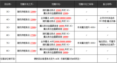 乖离性百万亚瑟王觉醒冰龙怎么打[数据属性打法攻略]