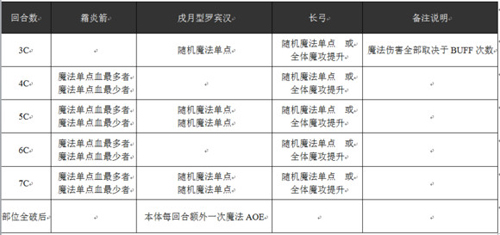 乖离性百万亚瑟王戌月型罗宾汉打法技巧攻略