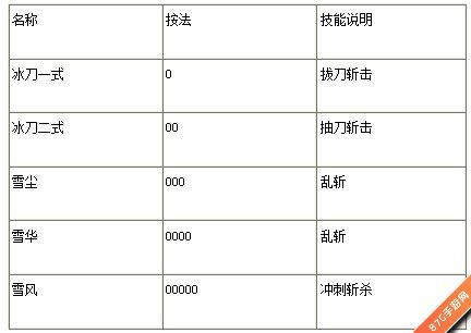 苍翼之刃如月琴恩出招表[如月琴恩技能攻略]