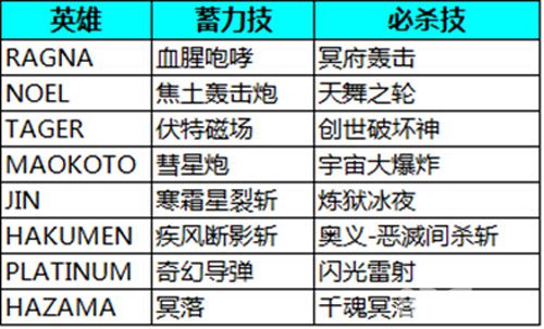 苍翼之刃大招怎么用[华丽大招解析]