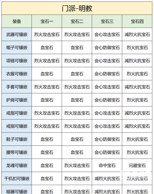 《天龙八部2》明教宝石镶嵌攻略