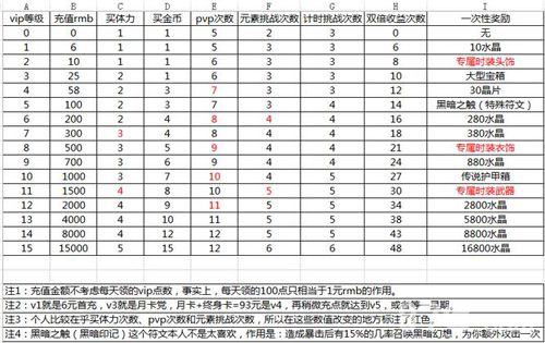 时空之刃vip价格表一览[vip等级充值特权介绍]