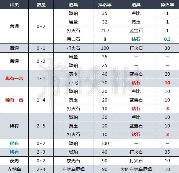 塞尔达传说王国之泪钻石掉率分享[王国之泪怎么刷钻石]