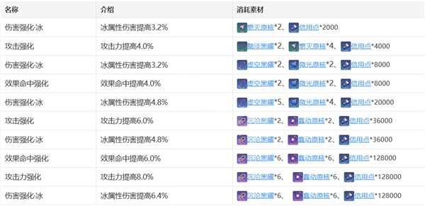 崩坏星穹铁道佩拉攻略[崩坏星穹铁道佩拉培养攻略]