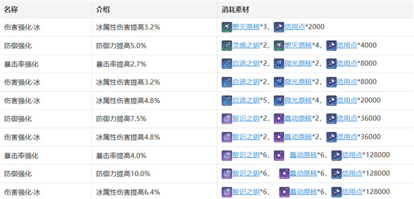 崩坏星穹铁道黑塔攻略[崩坏星穹铁道黑塔角色培养攻略]