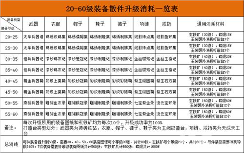 九阴装备散件升级消耗解析