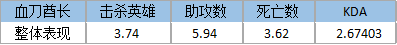 全民超神新版本血刀酋长3V3出装打法攻略