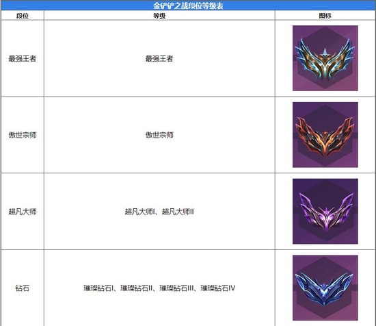 金铲铲之战段位等级表一览[金铲铲之战2023最新段位划分介绍]