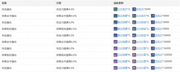 崩坏星穹铁道桑博攻略[崩坏星穹铁道桑博培养攻略]