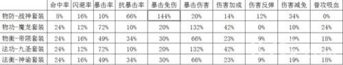 太极熊猫2套装精炼属性怎么样[属性一览]