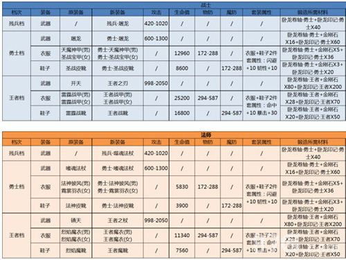 热血传奇手机版重铸玩法解析[装备重铸是什么]