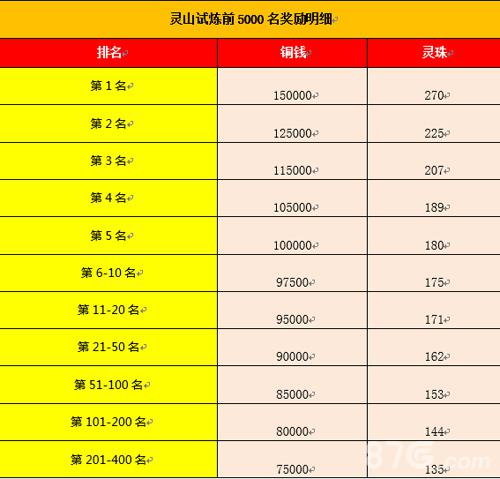 不服上榜再战[《天天有喜》手游灵山试炼冲榜攻略]