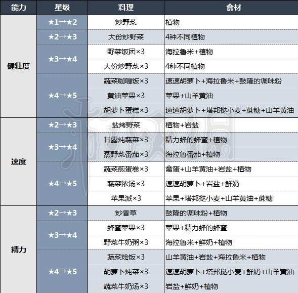 王国之泪马泷位置及马匹升级料理一览[王国之泪马匹之神在哪]