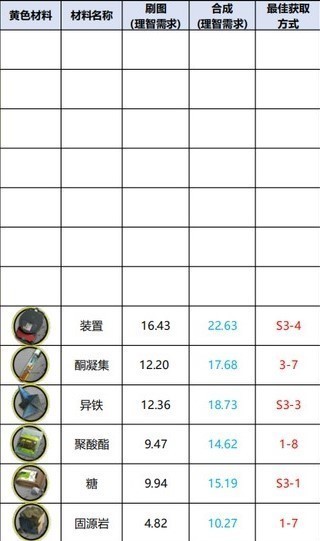 明日方舟材料最佳掉落2023[明日方舟材料最佳掉落最新推荐]